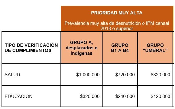 MARIO CARDONA MAS FAMILIAS VALORES MUNICIPIOS PRIORIDAD MUY ALTA